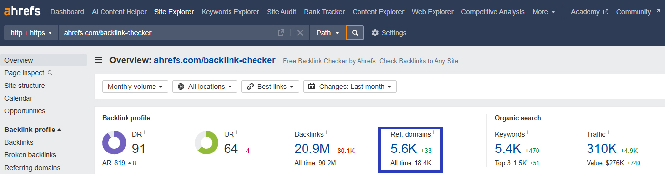 Ahrefs Backlink Checker - 20,9 млн посилань (за даними Ahrefs).